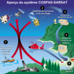 Aperçu système COSPAS-SARSAT