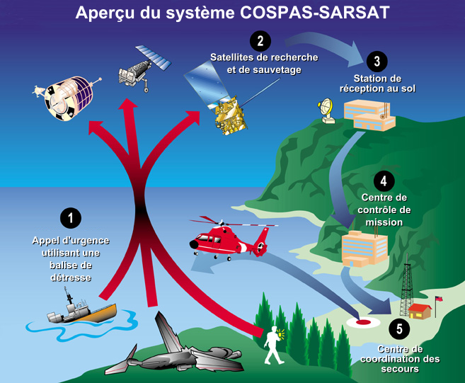 Aperçu système COSPAS-SARSAT